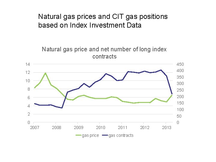Natural gas prices and CIT gas positions based on Index Investment Data Natural gas