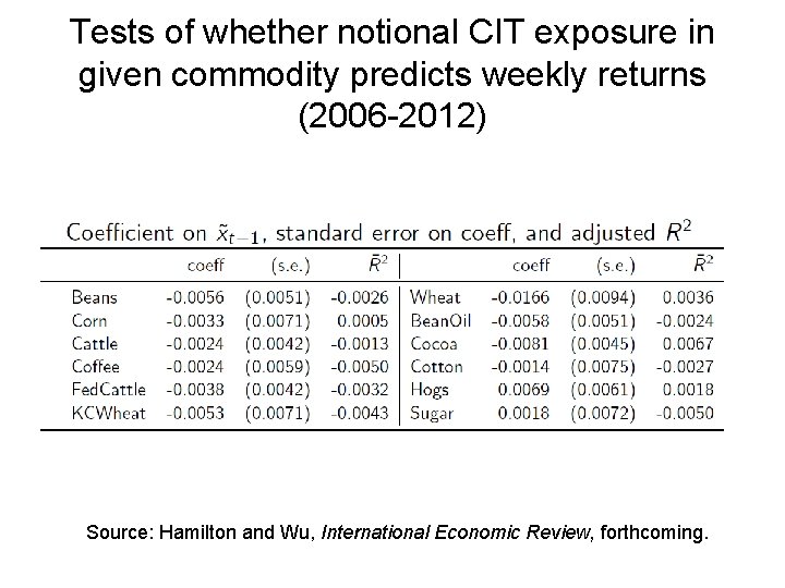 Tests of whether notional CIT exposure in given commodity predicts weekly returns (2006 -2012)