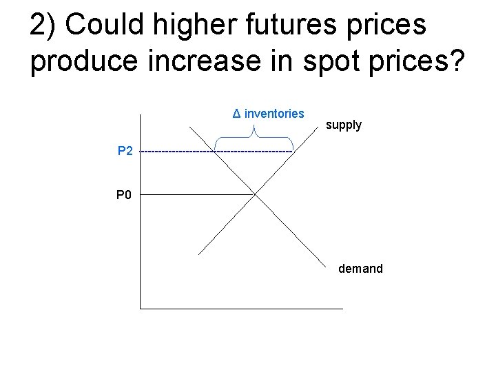 2) Could higher futures prices produce increase in spot prices? Δ inventories supply P