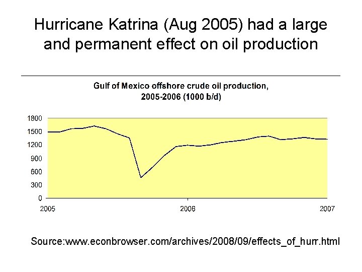 Hurricane Katrina (Aug 2005) had a large and permanent effect on oil production Source: