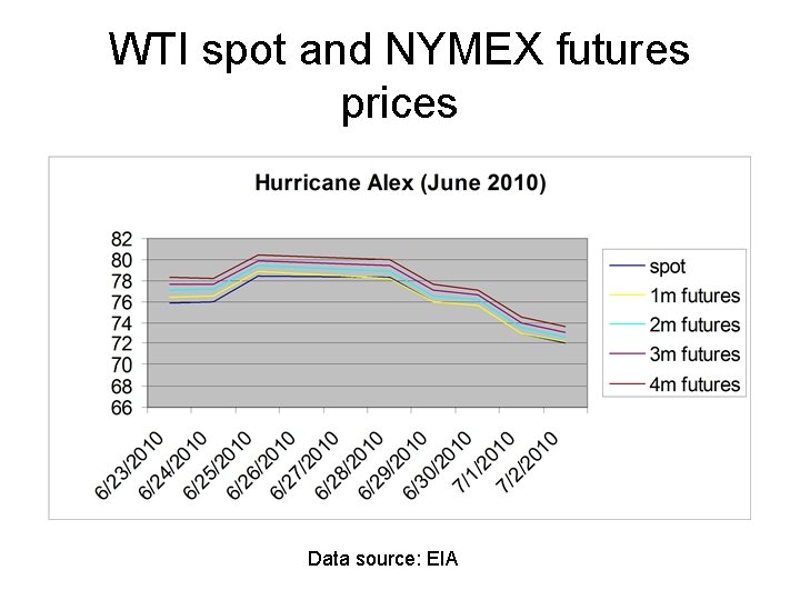 WTI spot and NYMEX futures prices Data source: EIA 