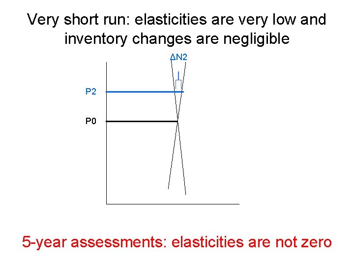 Very short run: elasticities are very low and inventory changes are negligible ΔN 2