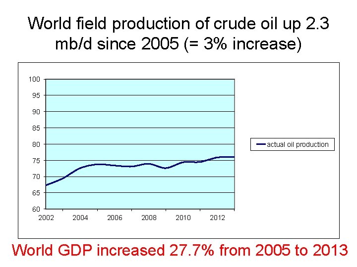 World field production of crude oil up 2. 3 mb/d since 2005 (= 3%