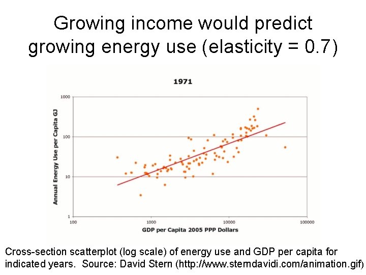 Growing income would predict growing energy use (elasticity = 0. 7) Cross-section scatterplot (log