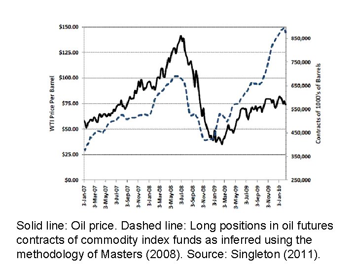 Solid line: Oil price. Dashed line: Long positions in oil futures contracts of commodity