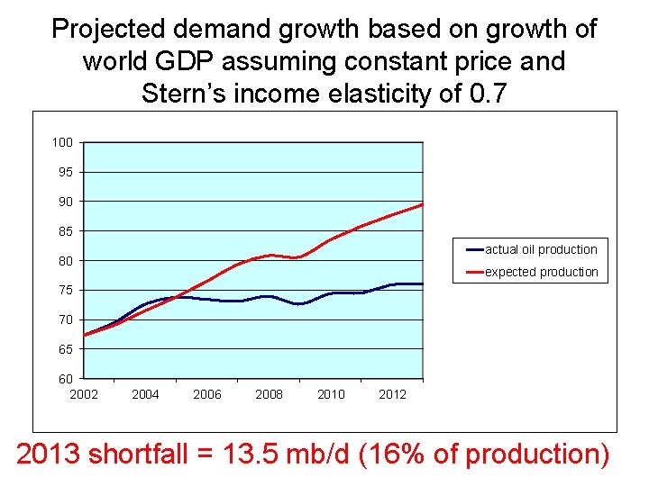 Projected demand growth based on growth of world GDP assuming constant price and Stern’s
