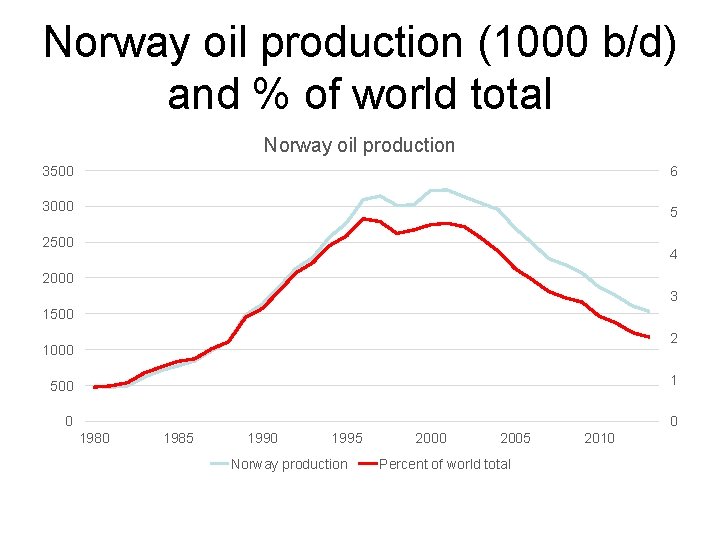 Norway oil production (1000 b/d) and % of world total Norway oil production 3500
