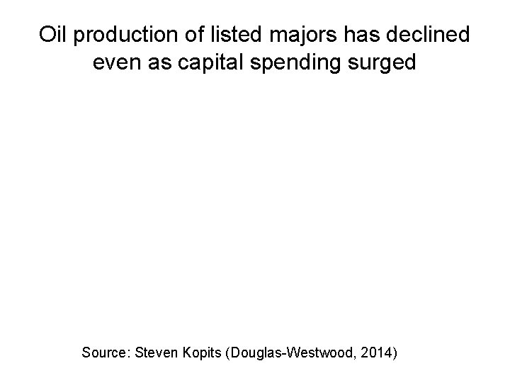 Oil production of listed majors has declined even as capital spending surged Source: Steven