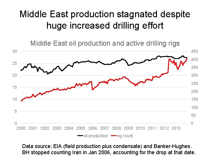 Middle East production stagnated despite huge increased drilling effort Middle East oil production and