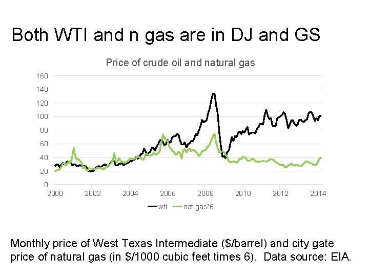 Both WTI and n gas are in DJ and GS Price of crude oil