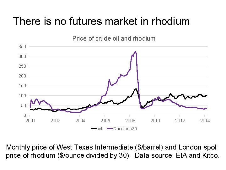 There is no futures market in rhodium Price of crude oil and rhodium 350