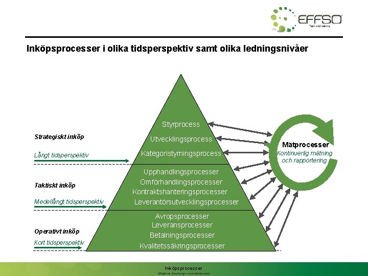 Inköpsprocesser i olika tidsperspektiv samt olika ledningsnivåer Styrprocess Strategiskt inköp Långt tidsperspektiv Taktiskt inköp