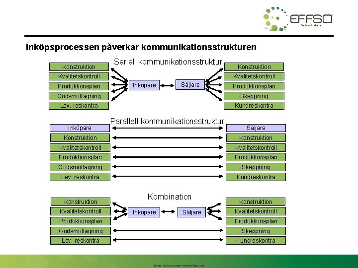 Inköpsprocessen påverkar kommunikationsstrukturen Konstruktion Seriell kommunikationsstruktur Kvalitetskontroll Produktionsplan Konstruktion Kvalitetskontroll Inköpare Säljare Produktionsplan Godsmottagning