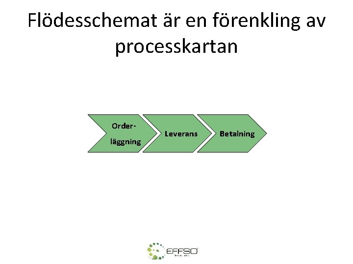 Flödesschemat är en förenkling av processkartan Orderläggning Leverans Betalning 