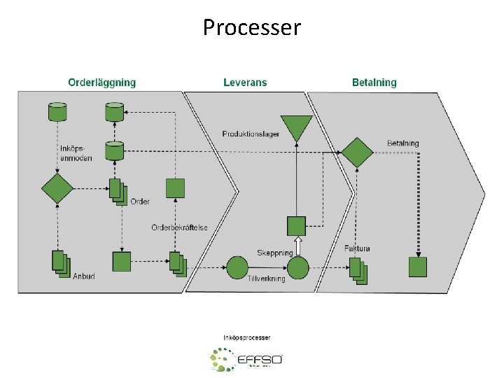 Processer 