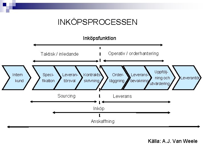 INKÖPSPROCESSEN Inköpsfunktion Operativ / orderhantering Taktisk / inledande Intern kund Specifikation Leverantörsval Kontraktsskrivning Sourcing