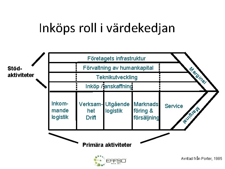 Inköps roll i värdekedjan Företagets infrastruktur M Förvaltning av humankapital Stödaktiviteter ar gi Teknikutveckling