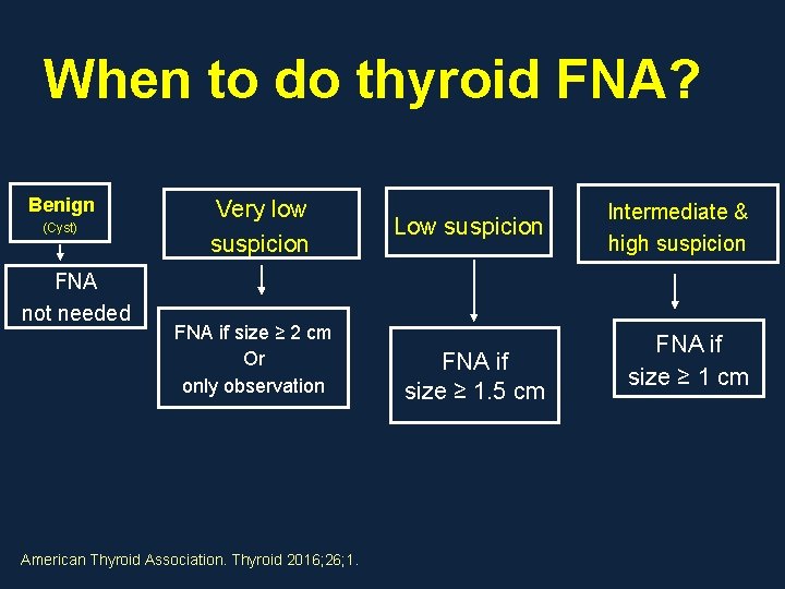 When to do thyroid FNA? Benign (Cyst) FNA not needed Very low suspicion FNA