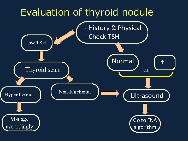 Evaluation of thyroid nodule - History & Physical - Check TSH Low TSH Normal