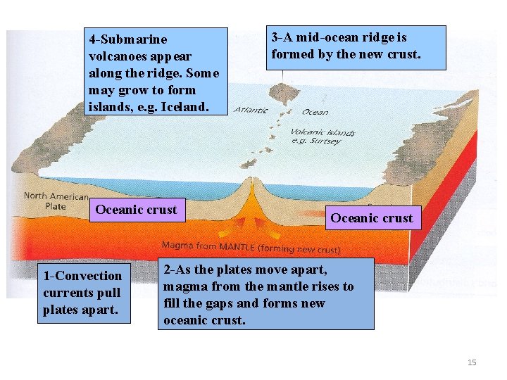 4 -Submarine volcanoes appear along the ridge. Some may grow to form islands, e.