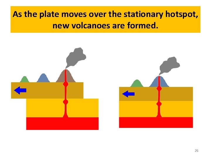 As the plate moves over the stationary hotspot, new volcanoes are formed. 25 