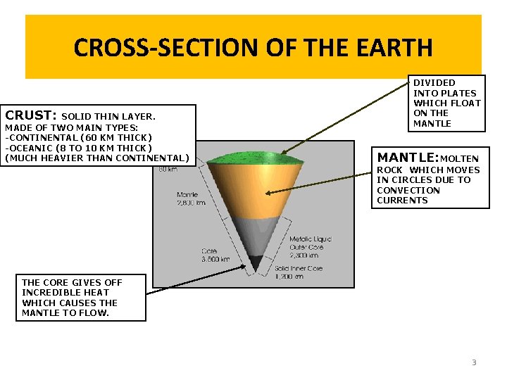 CROSS-SECTION OF THE EARTH CRUST: SOLID THIN LAYER. MADE OF TWO MAIN TYPES: -CONTINENTAL