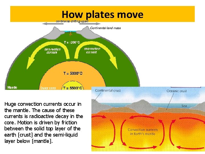 How plates move Huge convection currents occur in the mantle. The cause of these