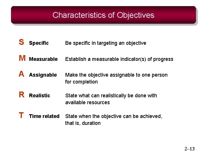 Characteristics of Objectives S Specific Be specific in targeting an objective M Measurable Establish