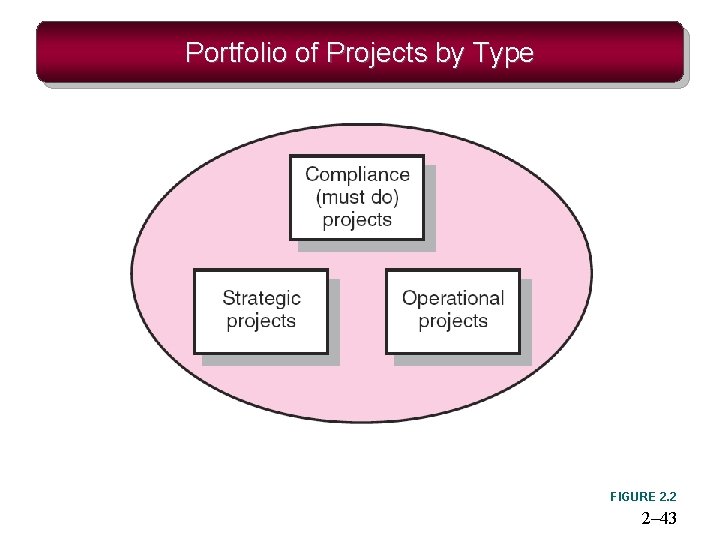 Portfolio of Projects by Type FIGURE 2. 2 2– 43 