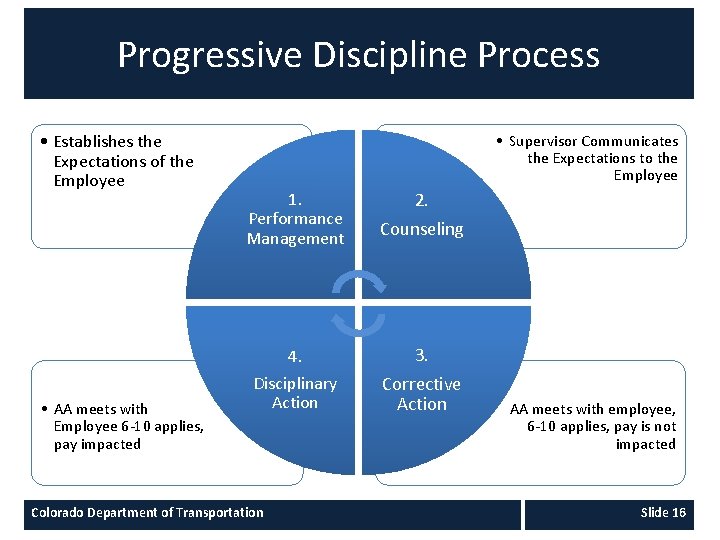 Progressive Discipline Process • Establishes the Expectations of the Employee • AA meets with