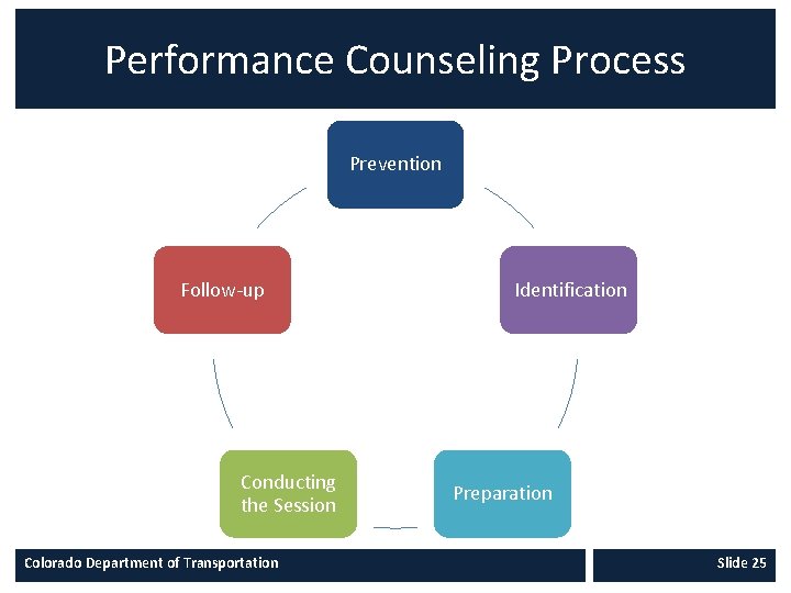Performance Counseling Process Prevention Follow-up Conducting the Session Colorado Department of Transportation Identification Preparation