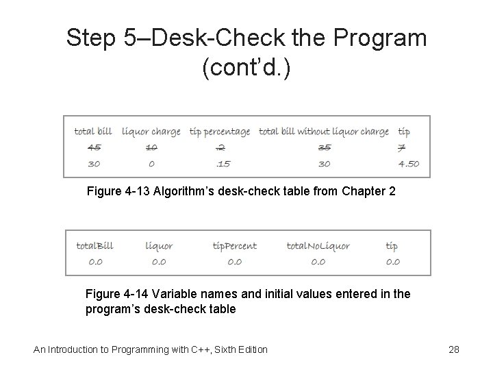 Step 5–Desk-Check the Program (cont’d. ) Figure 4 -13 Algorithm’s desk-check table from Chapter