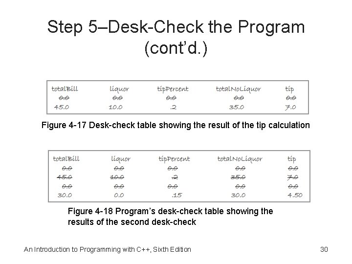 Step 5–Desk-Check the Program (cont’d. ) Figure 4 -17 Desk-check table showing the result