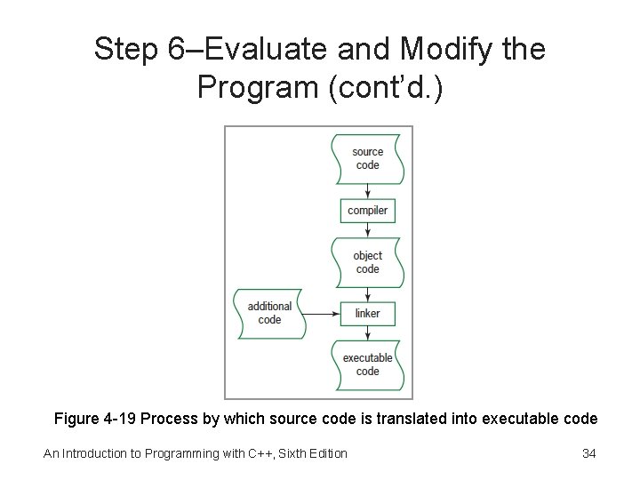 Step 6–Evaluate and Modify the Program (cont’d. ) Figure 4 -19 Process by which