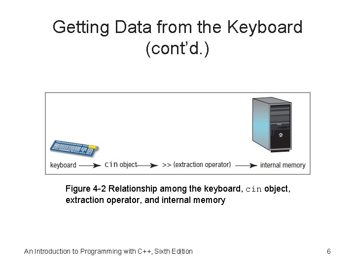 Getting Data from the Keyboard (cont’d. ) Figure 4 -2 Relationship among the keyboard,