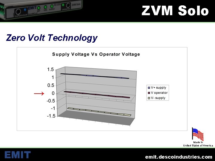 ZVM Solo Zero Volt Technology → Made in United States of America emit. descoindustries.