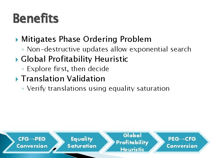 Benefits Mitigates Phase Ordering Problem ◦ Non-destructive updates allow exponential search Global Profitability Heuristic