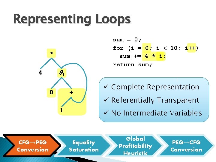 Representing Loops sum = 0; for (i = 0; i < 10; i++) sum