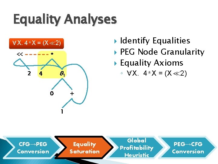 Equality Analyses ∀X. 4*X = (X≪ 2) << * 2 ◦ ∀X. 4*X =