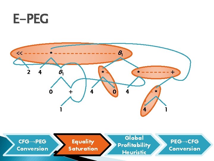 E-PEG << θ 1 * 2 θ 1 4 0 + 4 1 CFG→PEG