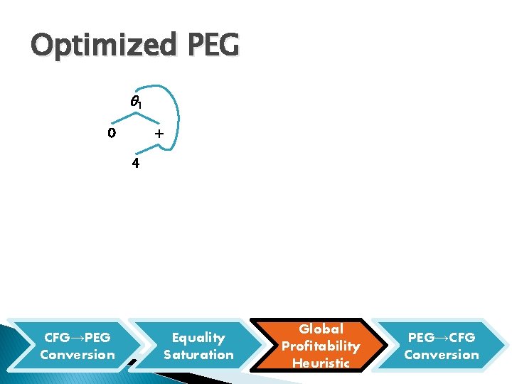 Optimized PEG θ 1 0 + 4 CFG→PEG Conversion Equality Saturation Global Profitability Heuristic