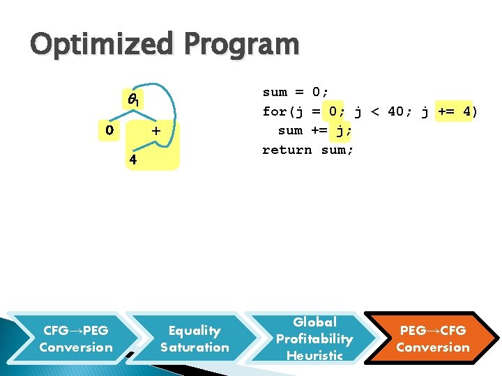 Optimized Program θ 1 0 + 4 CFG→PEG Conversion Equality Saturation sum = 0;