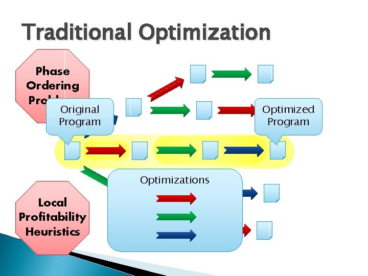 Traditional Optimization Phase Ordering Problem Original Program Optimized Program Optimizations Local Profitability Heuristics 