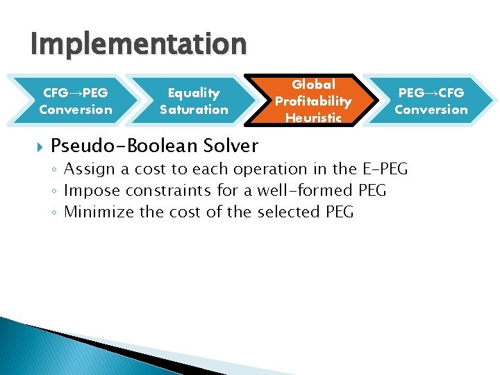 Implementation CFG→PEG Conversion Equality Saturation Pseudo-Boolean Solver Global Profitability Heuristic PEG→CFG Conversion ◦ Assign