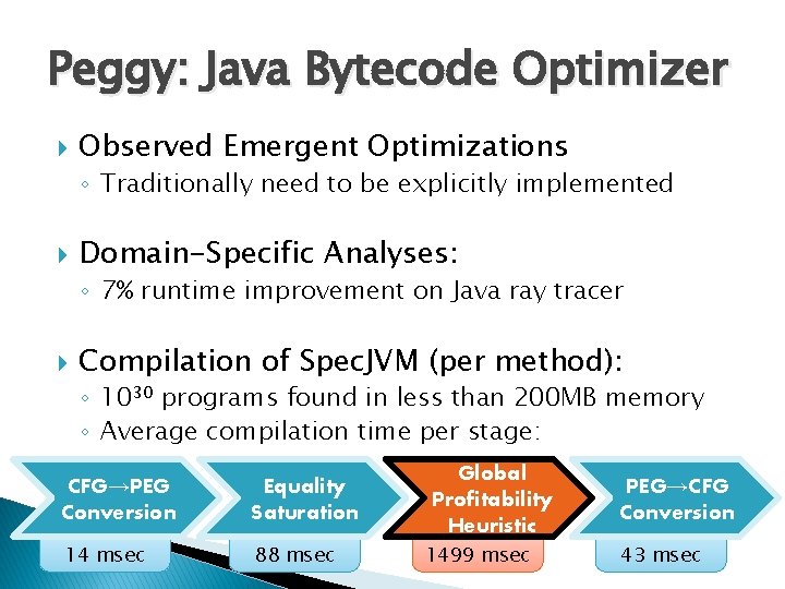 Peggy: Java Bytecode Optimizer Observed Emergent Optimizations ◦ Traditionally need to be explicitly implemented