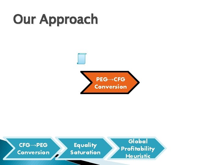 Our Approach PEG→CFG Conversion CFG→PEG Conversion Equality Saturation Global Profitability Heuristic PEG→CFG Conversion 