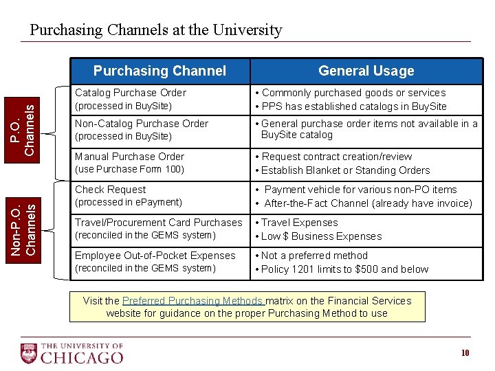 Purchasing Channels at the University Purchasing Channel P. O. Channels Catalog Purchase Order (processed