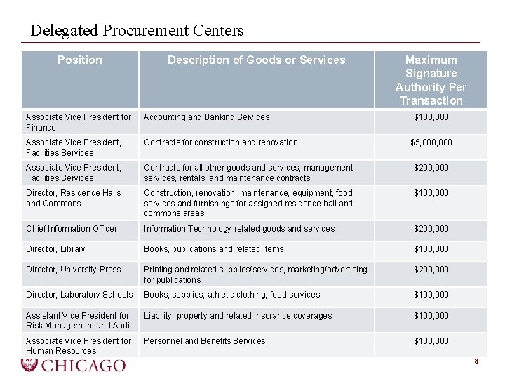 Delegated Procurement Centers Position Description of Goods or Services Maximum Signature Authority Per Transaction