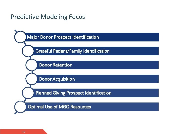 Predictive Modeling Focus Major Donor Prospect Identification Grateful Patient/Family Identification Donor Retention Donor Acquisition