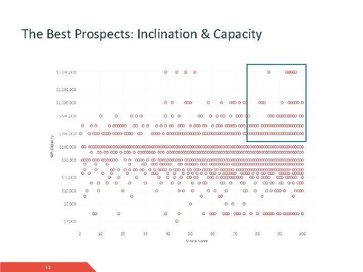 The Best Prospects: Inclination & Capacity 12 